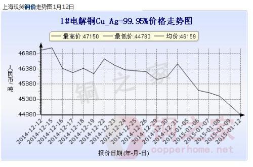 Shanghai spot copper price chart January 12