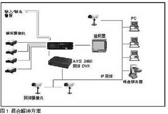 Strong demand for IP high-definition monitoring platform integration