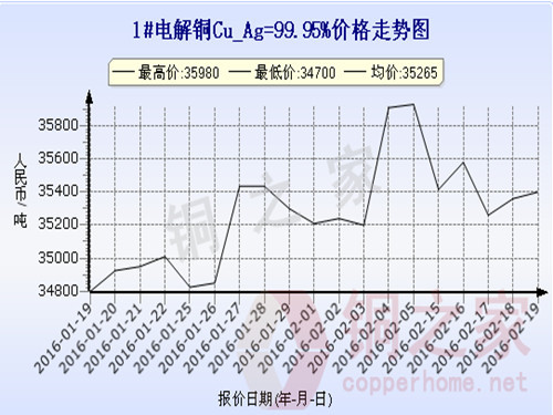 Shanghai spot copper price trend 2016.2.19