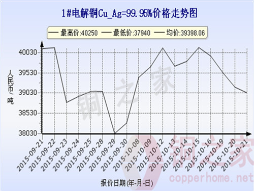Shanghai spot copper price chart October 21