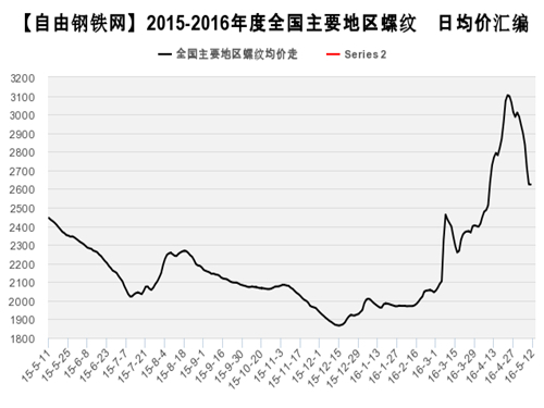 Rebar average price trend 2016.5.12