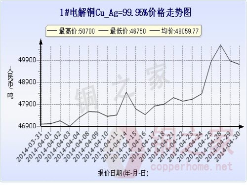 Shanghai Spot Copper Price Chart April 30
