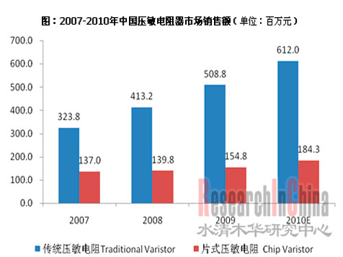 China Electronic Components Industry Research 2010