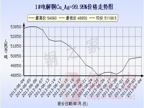 Shanghai Spot Copper Price Chart July 4