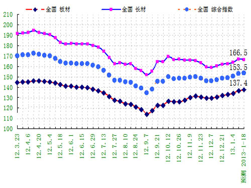 Off-season repression of market adjustment of steel price fluctuations