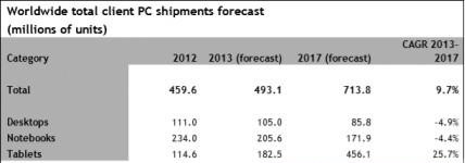 Tablet PC shipments increase 59% this year