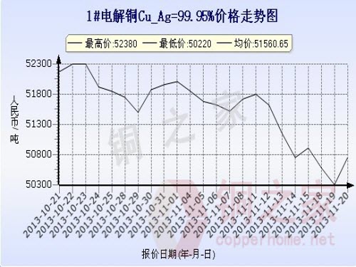 Shanghai spot copper price chart November 20