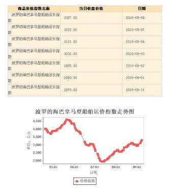 Baltic Panamanian ship freight index