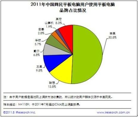 Apple takes up 50.8% of the domestic tablet market