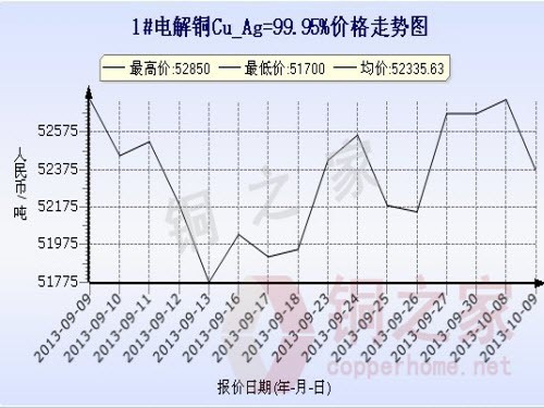 Shanghai spot copper price chart October 9