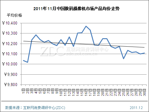 DV average price oscillates down, different price levels focus on stability