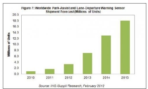 Auto cars and sensors will become the focus of attention