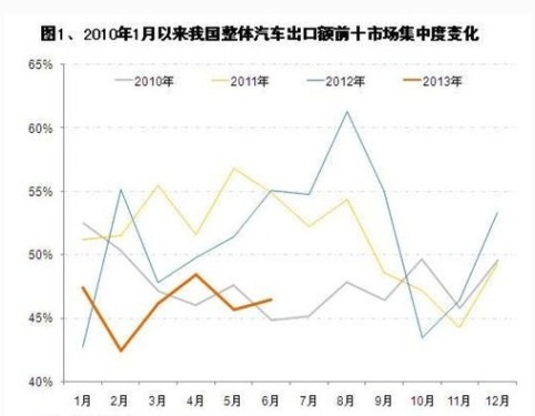 Algeria has once again become China's largest export market for automobiles