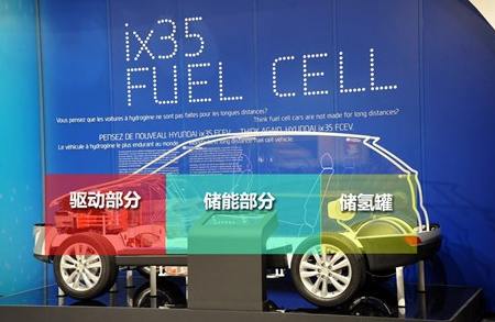 Modern fuel cell technology