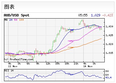 Australian dollar breaks the 1.0300 mark against the U.S. dollar