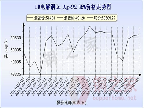 Shanghai Spot Copper Price Chart August 5