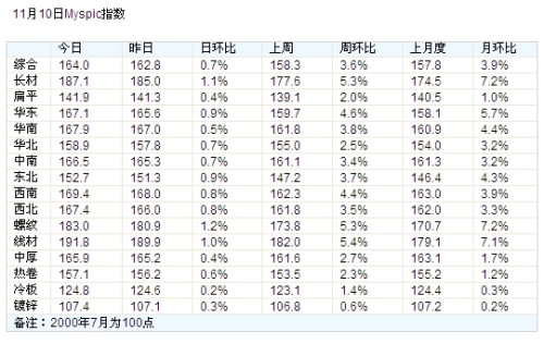 November 10 Steel Price Index Increases Shrinks