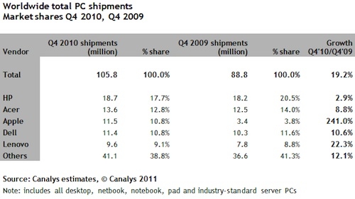 Apple has entered the global PC maker top three