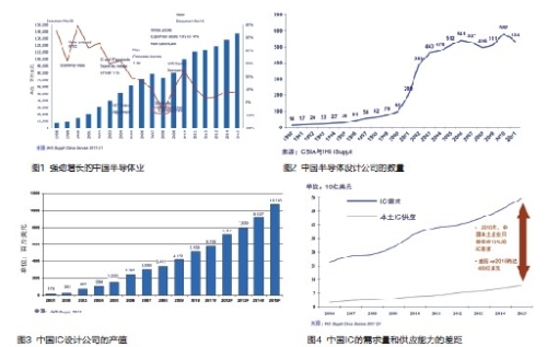 Overseas Enterprises Make Advice for Chinese Local IC Design Industry