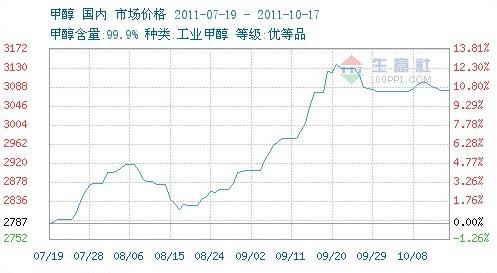 Weekly commodity review: Significant signs of stabilization in industrial products International oil prices led the market