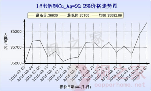 Shanghai spot copper price trend 2016.3.3