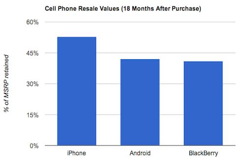 Report shows that iPhone is the most valuable in smartphones