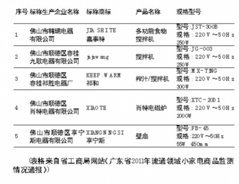 Sampling 120 small appliances in Guangdong Province: 36 products failed