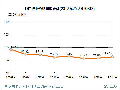 The trend of DIY industry price index (2012.08.13)