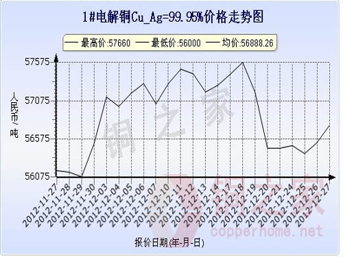 Shanghai Spot Copper Price Chart December 27