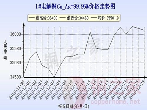 Shanghai spot copper price chart December 28