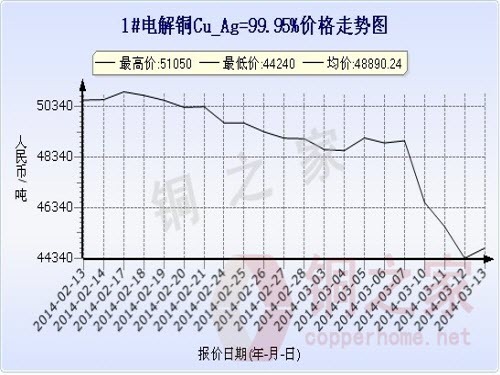 Shanghai Spot Copper Price Chart March 13