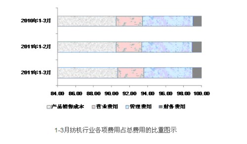 Analysis of Operation of Textile Machinery Industry in January-March 2011