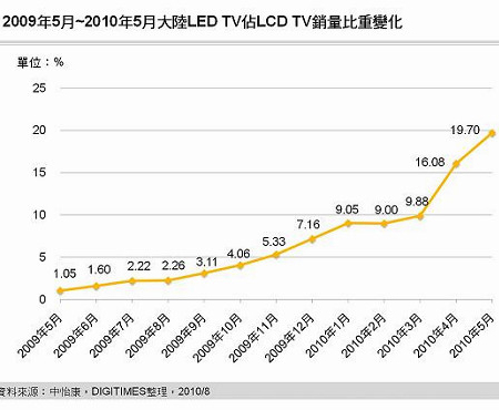 The price and policy of a two-pronged approach, next year LED TV occupy the Chinese market 1/3