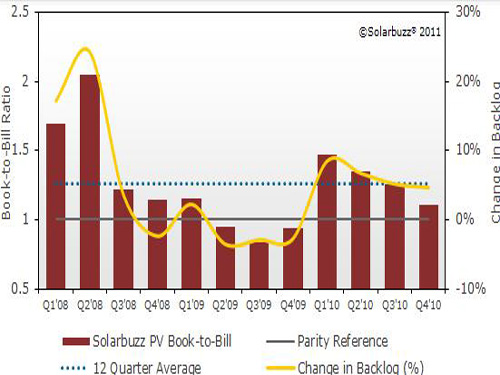 Strong investment in crystalline silicon and thin-film solar cells in the second half of the year or oversupply