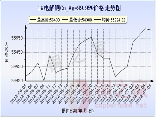 Shanghai Spot Copper Price Chart July 5