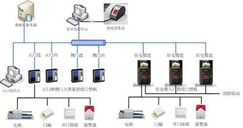 Komi Fingerprint Access Control System Helps Intelligent Community Safely