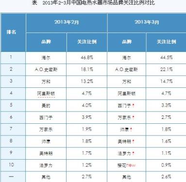 March domestic water heater market analysis report