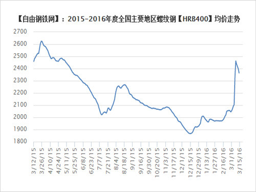 Rebar average price trend 2016.3.17