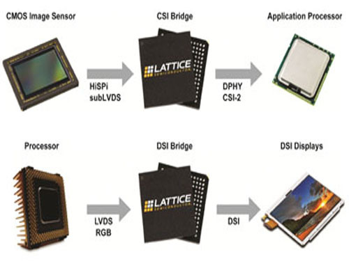 Low-cost FPGA MIPI interface available