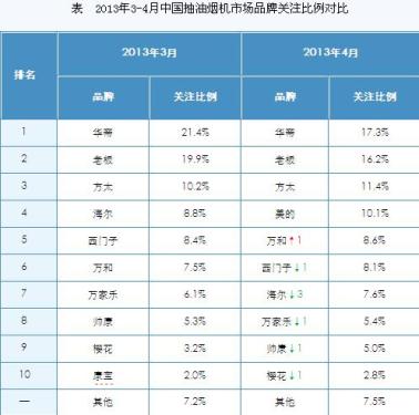 April China Range Hood Market Analysis