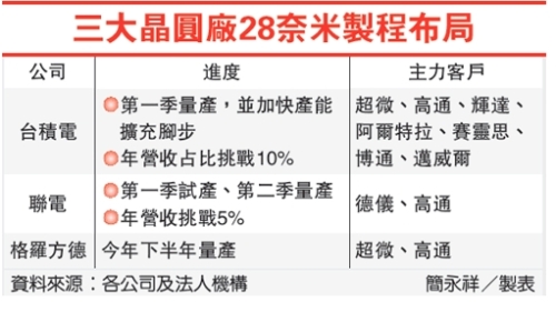 After three seasons, TSMC also saw the queue of orders.