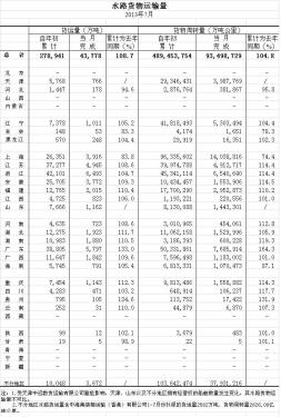 July waterway cargo traffic