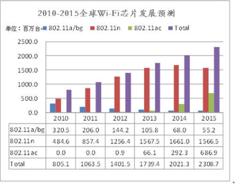 2010-2015 Global Wi-Fi Chip Development Forecast