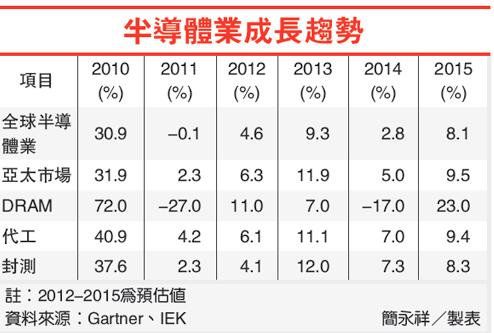 IEK: Semiconductors are growing next year