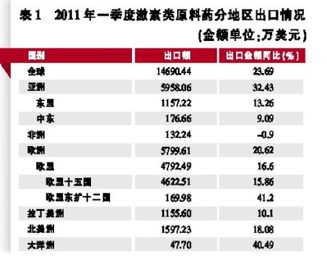 Exports of hormones recorded good growth in the first quarter