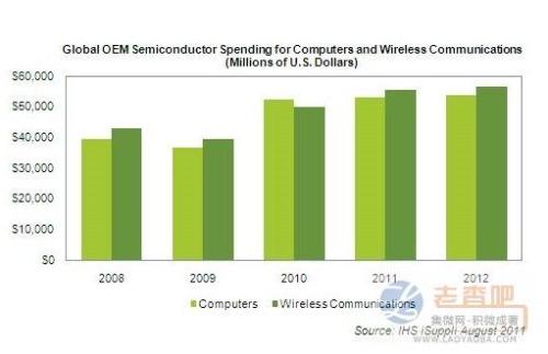 This year wireless semiconductor spending 55.4 billion US dollars more than PC