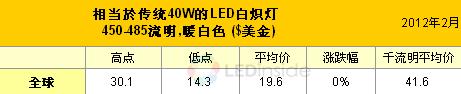 LEDinside: In February 2012, the retail price of LED bulbs declined by nearly 20% in North America