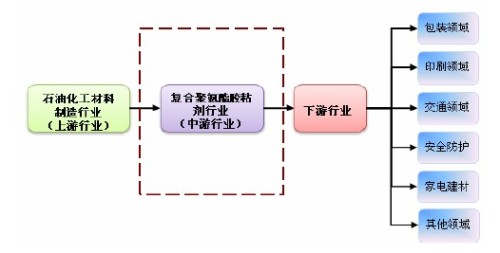 Analysis of Industrial Chain of Composite Polyurethane Adhesive