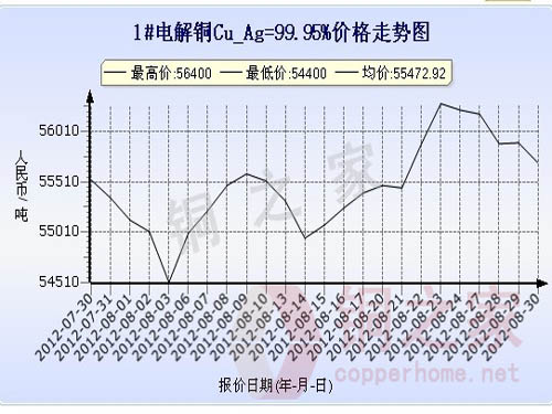 Shanghai spot copper price chart August 30