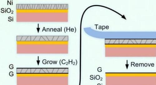 Mass production of new graphene or change the touch screen industry